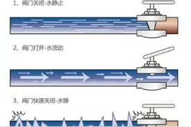 你知道水锤现象是什么吗？图片