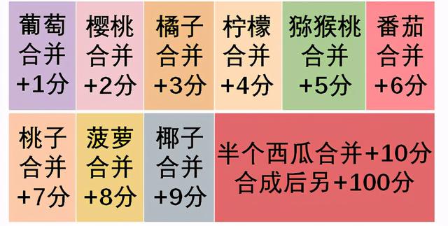 如何随手合成大西瓜，把把1000分？手残必看的高分攻略来了
