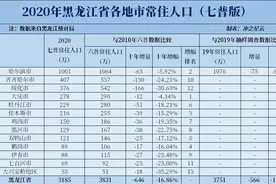 2020年黑龙江各市七普人口，有两个市十年人口减少三成图片