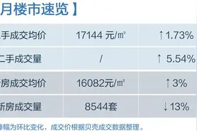 济南8月房价地图出炉！二手房量价齐升图片