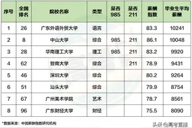 广东7所大学毕业生年薪超10万！广外第一，中大第二图片