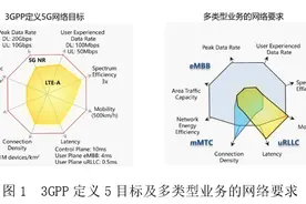 基于5G NSA组网结构下用户体验提升研究图片