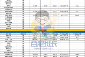户均140平总价600万，改善为主的政务区二手房市场9月最新数据图片