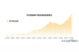 懂车帝发布汽车直播数据报告：用户线索留存年增34倍图片