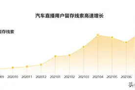 懂车帝发布汽车直播数据报告：用户线索留存年增34倍图片