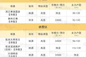 杭州刚需指南：200个3.5万元/㎡以下楼盘，我们帮你整理好了图片