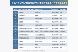 你可能不知道，影视制作方抢网文IP还是这么疯…图片