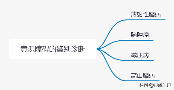 意识障碍的分类及鉴别诊断「不看有点亏」