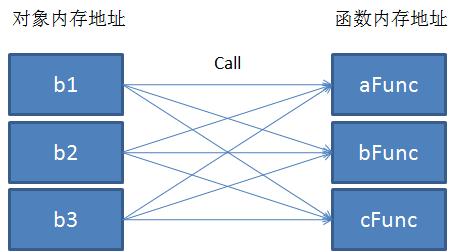 C/C++虚函数的深入理解插图5 C/C++虚函数的深入理解