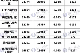合肥跌得最狠的20家小区公布！最高直降2349元/㎡！图片