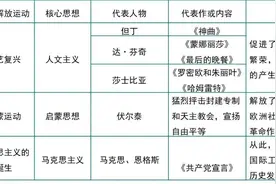 热点专题——《比较文艺复兴、启蒙运动、马克思主义》图片