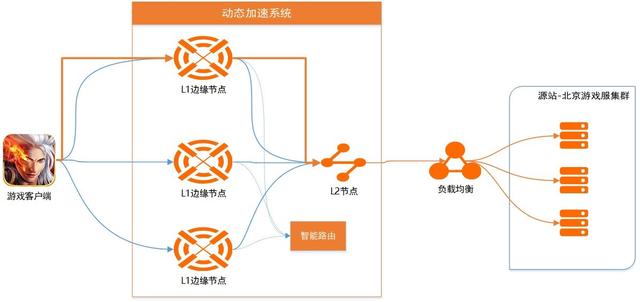 网游云上网络优化方案