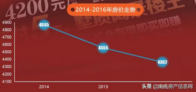 从2011—2020年，看南充10年房价变化，你哪年上的车？