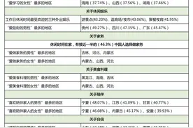 找对象找哪里人？江苏男人爱陪伴家人跻身全国前三......图片