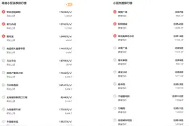 最新！南昌9月涨跌排行榜top10曝光，第一名上涨13.95%图片