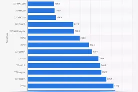 大量飞机价格，适合条友们收藏图片