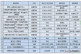 昆明至少将新增15所医院 7所是三甲 还有医院将扩建图片