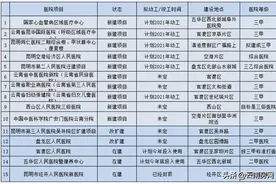 昆明至少将新增15所医院 7所是三甲 还有医院将扩建图片