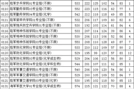 速看！江苏省2021本科提前批投档线！（物理类、历史类科目）图片