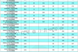 再说：山东省“3+2对口贯通分段培养”，包括近年录取分数。图片