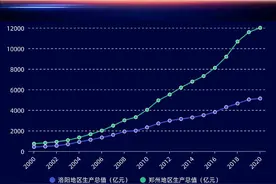 洛阳曾经是河南的“洛老大”，现如今却和郑州的差距越来越大……图片
