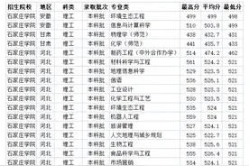 河北二本大学 石家庄学院2020年各省各专业录取分数线图片