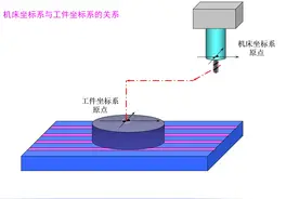 数控机床坐标系的作用，数控机床坐标系的确定原则，你都知道吗？图片