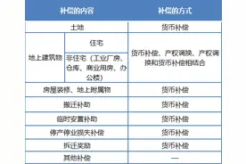 佛山“三旧改造”拆迁补偿及案例分析（上篇）图片