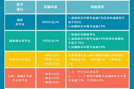一年“发钱”超2200万！广东这所大学把学生“宠上天”！图片