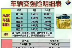 交强险每年的保费是多少你知道吗图片