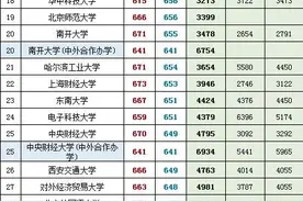 山东省2020年各大学所招专业最低分与最高分以及最低分位次统计表图片