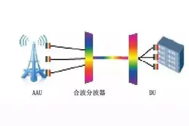 中移的12波5G前传MWDM方案图片