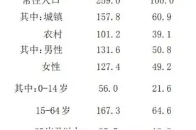 ​三明常住人口259万人，人均可支配收入28702元……2019年统计公报来啦图片