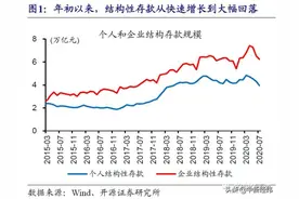 赵伟：结构性存款“退潮”，与流动性演绎图片