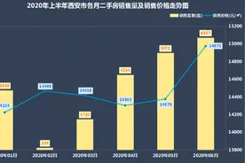 西安二手房连降5个月后回暖，二手房的春天到了吗？图片
