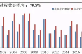 近十年最强沙尘来袭，我们还有多少未知图片
