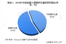 2020年婚纱礼服市场现状及竞争格局分析图片
