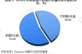 2020年婚纱礼服市场现状及竞争格局分析图片