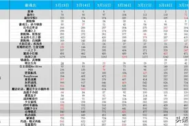 4款二次元游戏本周预估营收超100万美元，原神上涨370多万图片