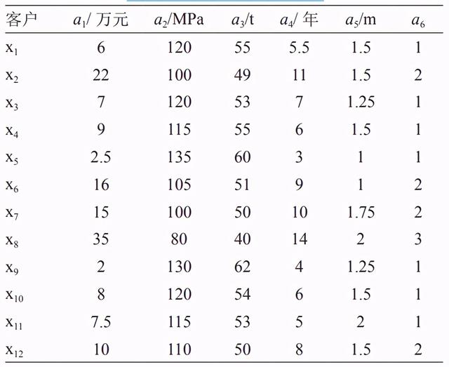 面向客户需求的产品优化设计方法研究