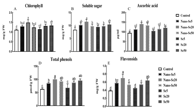 植物健康激活剂纳米硒在农产品提质增效中的应用