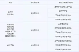 盘点建筑行业的14本证书，造价师“倒数第一”，你有几本？图片