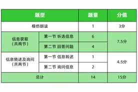 2020年深圳中考英语听说考试各题型答题技巧 & 考试注意事项图片
