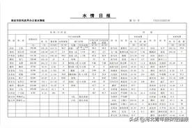 注意避险！保定7座水库开闸泄水，流经这些区域图片
