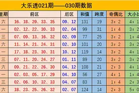 齐雅大乐透第031期：关注奇偶走势，本期推荐奇偶比2：3图片