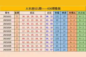齐雅大乐透第031期：关注奇偶走势，本期推荐奇偶比2：3图片