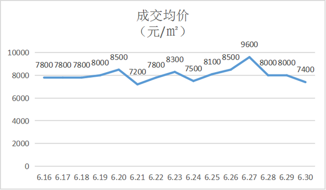 青州二手房交易分析——8000元/㎡，6月下旬青州共成交903套住宅