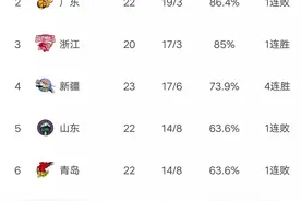 CBA最新积分榜:广东爆大冷，上海4连胜，再将北京挤到第15图片