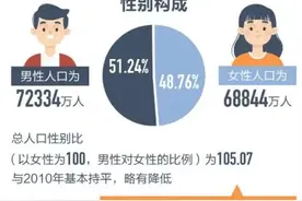 数据显示：我国人口老龄化程度进一步加深，有些男人注定光棍图片