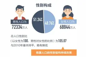 数据显示：我国人口老龄化程度进一步加深，有些男人注定光棍图片